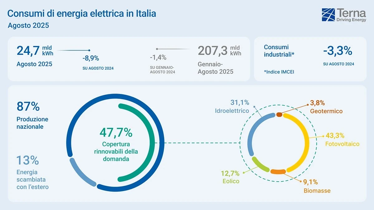 In Italia oltre 4 GW di nuovi impianti rinnovabili nei primi otto mesi del 2025